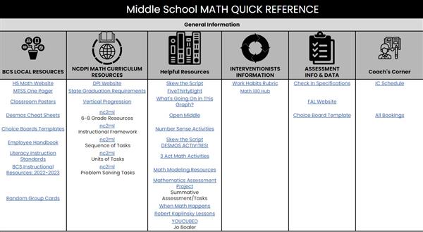 Middle School Math Quick Reference Guide